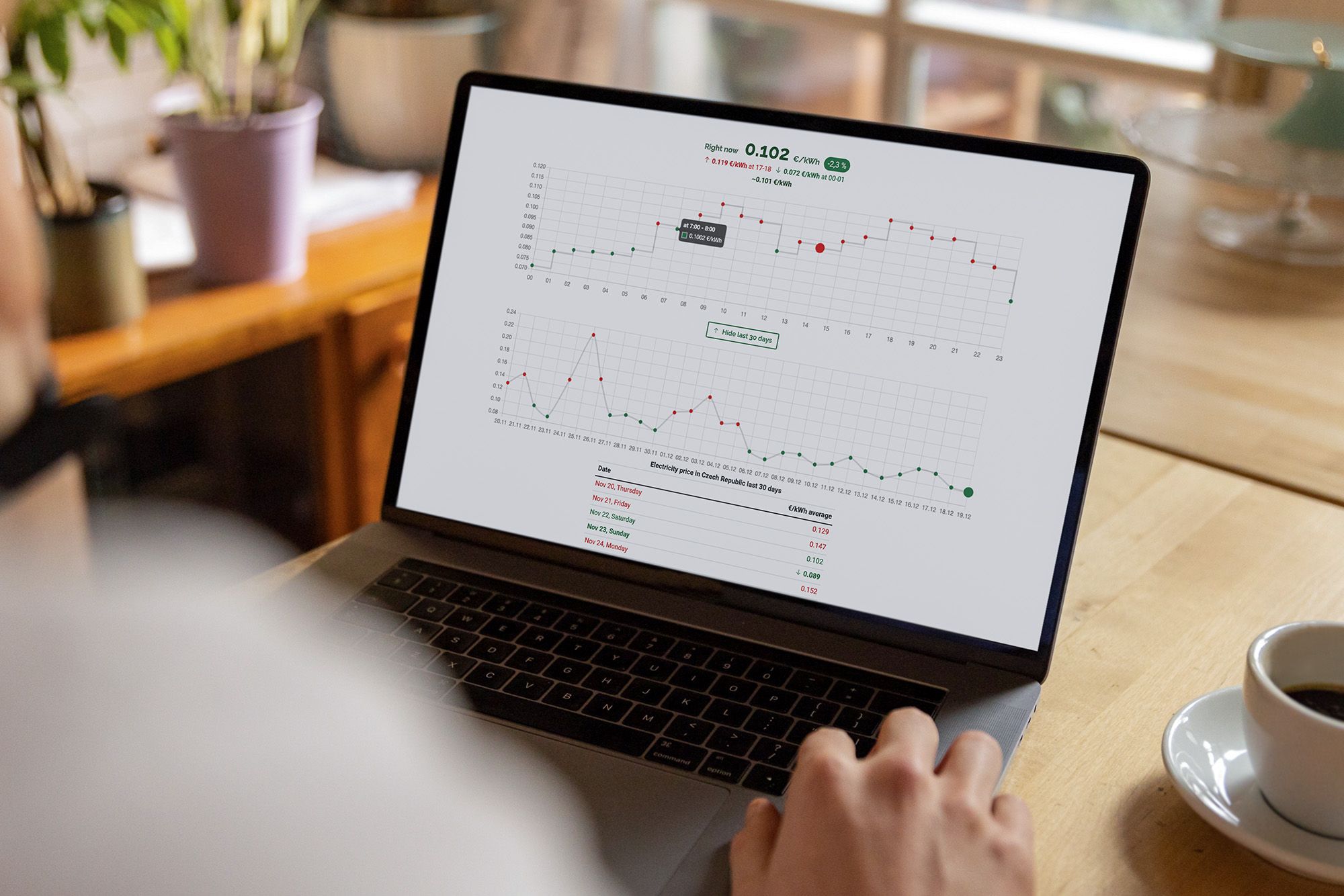 Person viewing data analytics charts on a laptop screen with a cup of coffee nearby.